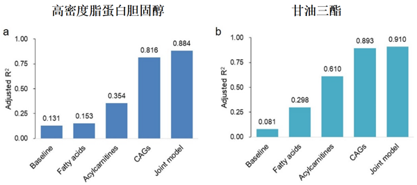 图2.基线临床指标、CAGs、脂肪酸和酰基肉碱变化及其联合模型对血脂改善的贡献度