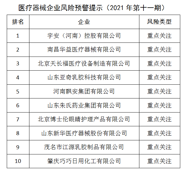 医疗器械企业风险预警提示（2021年第十一期）发布