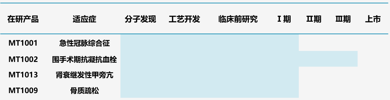 图5.麦科奥特多肽管线 图5.麦科奥特多肽管线