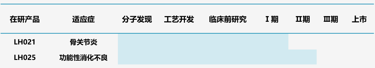 图11.领晟医疗多肽管线 图11.领晟医疗多肽管线