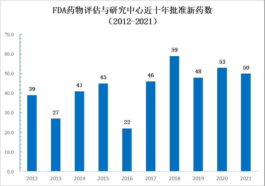 图1 2021年,FDA批准的新药数在过去十年里为第三高(数据来源:公开资料整理,药明康德内容团队制图) 图1 2021年,FDA批准的新药数在过去十年里为第三高(数据来源:公开资料整理,药明康德内容团队制图)