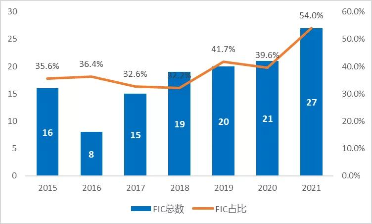 图2 2015年到2021年FDA批准的新药中,“first-in-class”的新药数目与占比(数据来源:公开资料整理,药明康德内容团队制图) 图2 2015年到2021年FDA批准的新药中,“first-in-class”的新药数目与占比(数据来源:公开资料整理,药明康德内容团队制图)