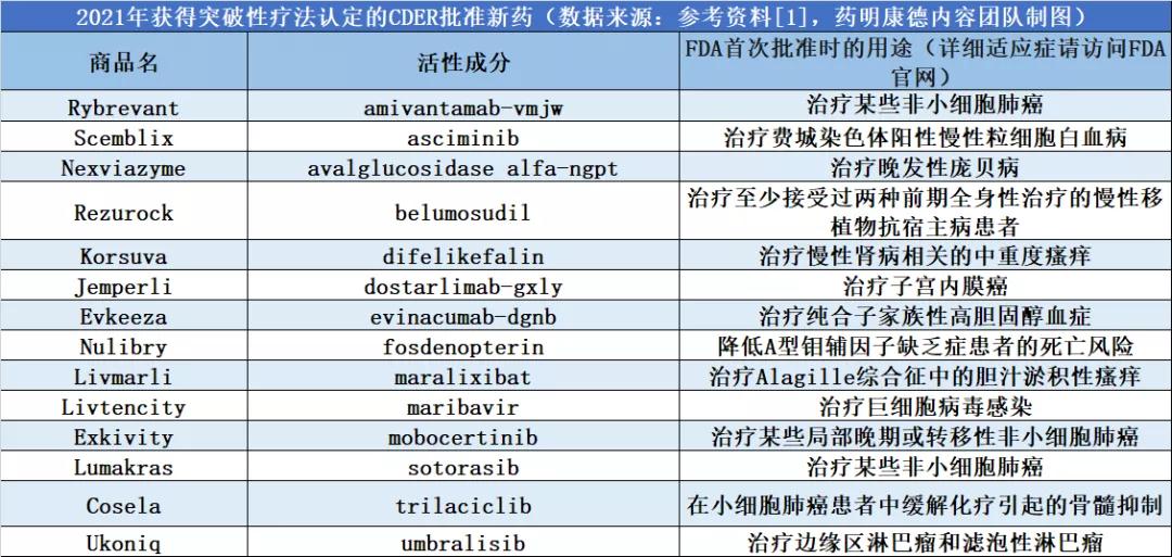 表1 2021年FDA批准的“突破性疗法”新药（数据来源：参考资料[1]，药明康德内容团队制图）