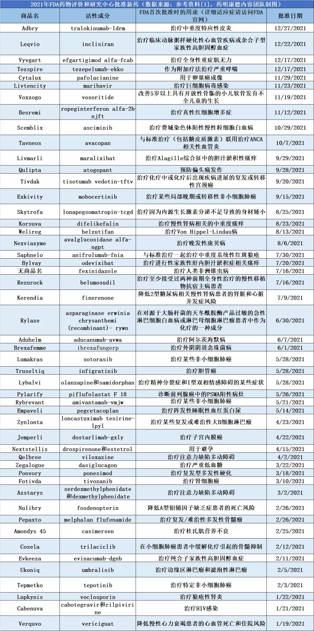 表2 2021年FDA批准的新药列表 表2 2021年FDA批准的新药列表