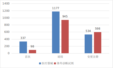 图3 进口第二类医疗器械注册受理项目注册形式分布图 图3 进口第二类医疗器械注册受理项目注册形式分布图