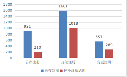图7 境内第三类医疗器械注册形式分布图 图7 境内第三类医疗器械注册形式分布图
