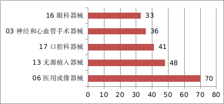 图12 进口医疗器械注册品种排位图 图12 进口医疗器械注册品种排位图