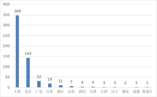 图14 代理人代理的进口医疗器械数量省份排位图 图14 代理人代理的进口医疗器械数量省份排位图