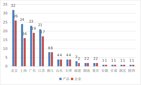 图16 境内创新医疗器械注册省份排位图(蓝色:产品数量,红色:企业数量) 图16 境内创新医疗器械注册省份排位图(蓝色:产品数量,红色:企业数量)
