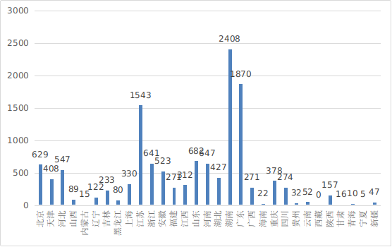 图18 各省第二类医疗器械注册数据图 图18 各省第二类医疗器械注册数据图
