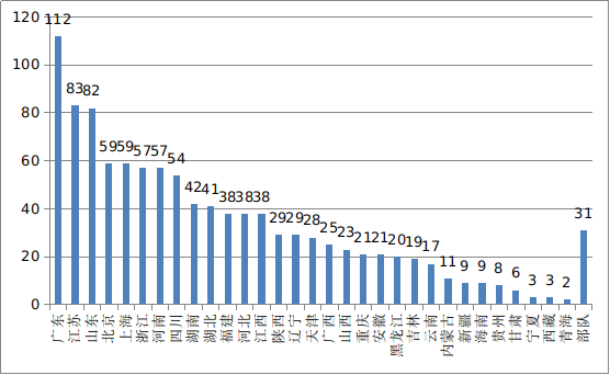 图20 全国医疗器械临床试验机构备案数量 图20 全国医疗器械临床试验机构备案数量