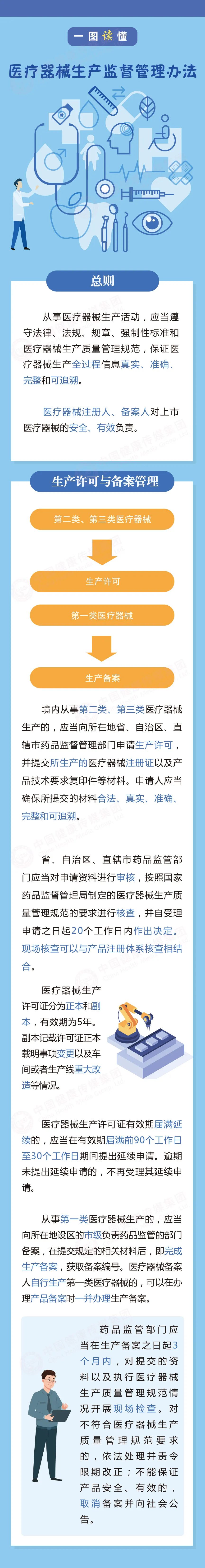 一图读懂《医疗器械生产监督管理办法》