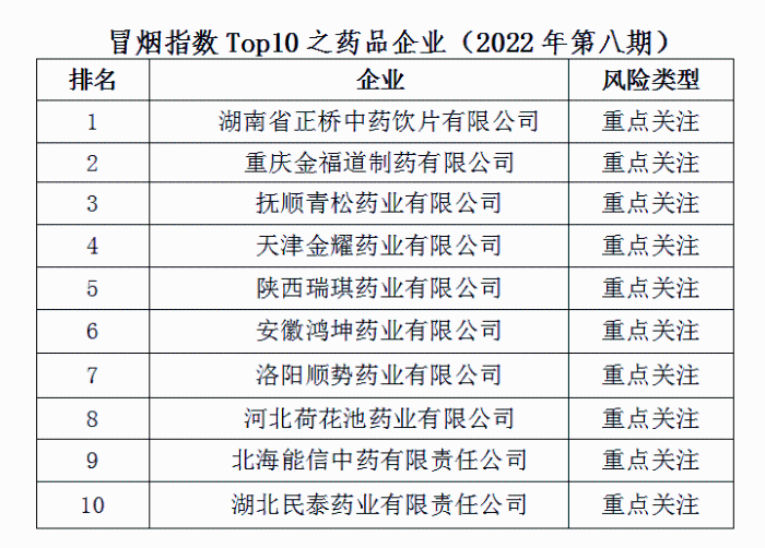 冒烟指数Top10之药品企业（2022年第八期）发布