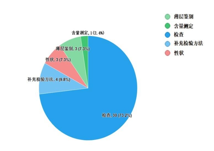 图8.中成药不符合规定项目分布图