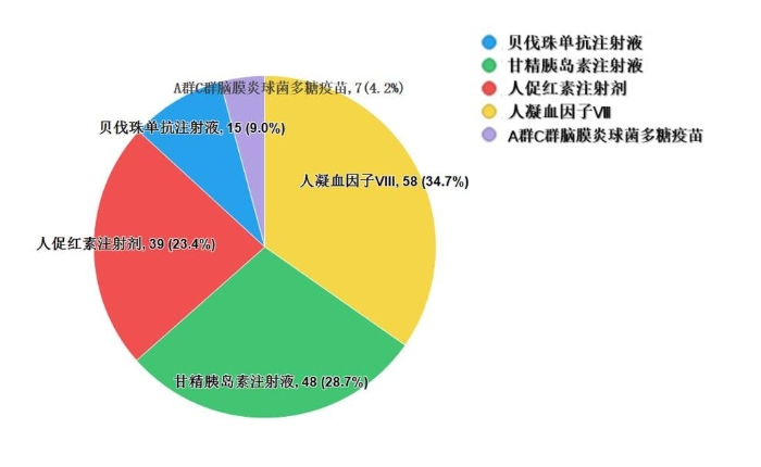 图10.生物制品抽检品种信息示意图