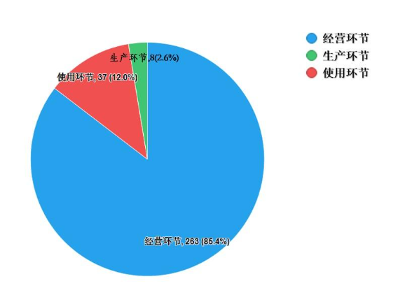 图14. 进口药品各抽样环节检验信息示意图