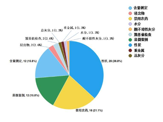 图16. 2022年中药饮片专项抽检不符合规定项目分布图