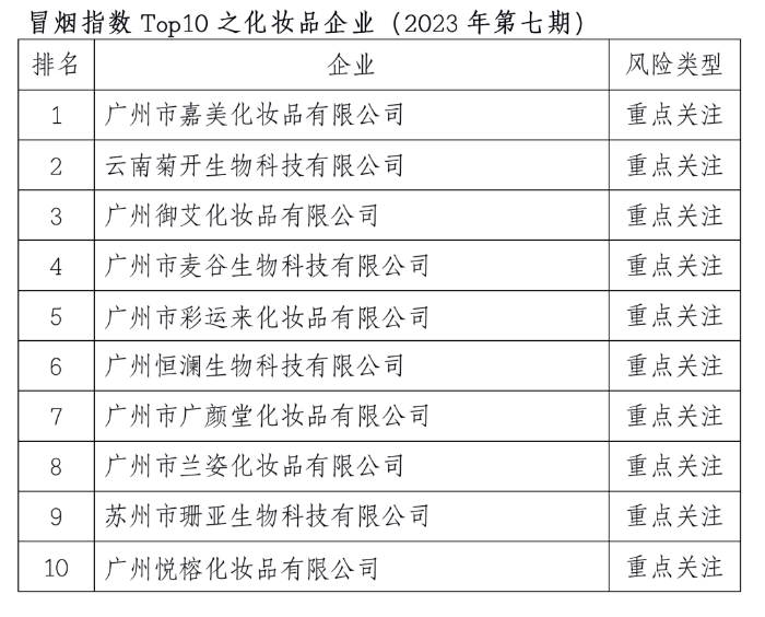 冒烟指数Top10之化妆品企业（2023年第七期）发布