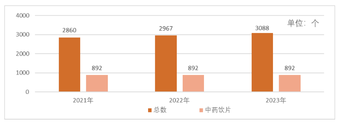 图12021-2023年目录药品总数