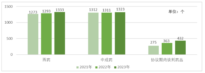 图22021-2023年目录各部分药品数量