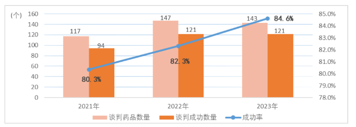 图32021-2023年医保谈判成功率