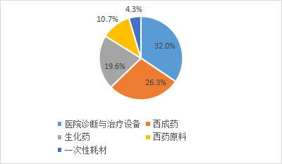 图2 2023年前5大类进口商品进口额占比