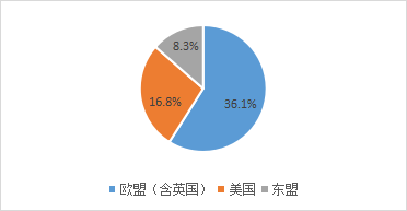 图3 2023年前三大贸易市场进出口占比