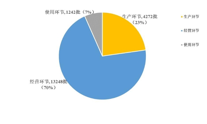 图1. 2023年国家药品抽检各抽样环节抽样情况