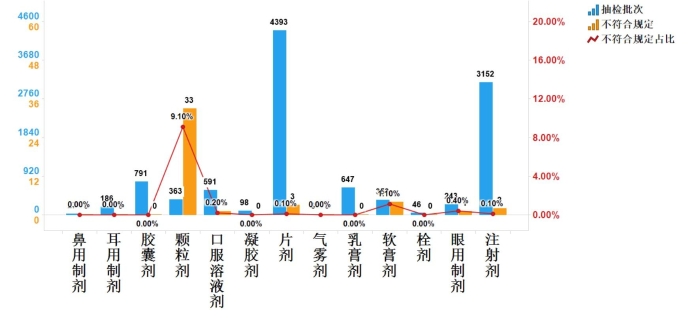 图6.化学药品各剂型检验信息示意图