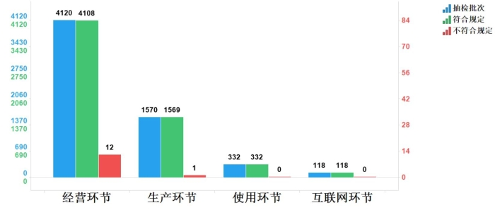 图11.国家基本药物各抽样环节检验信息示意图