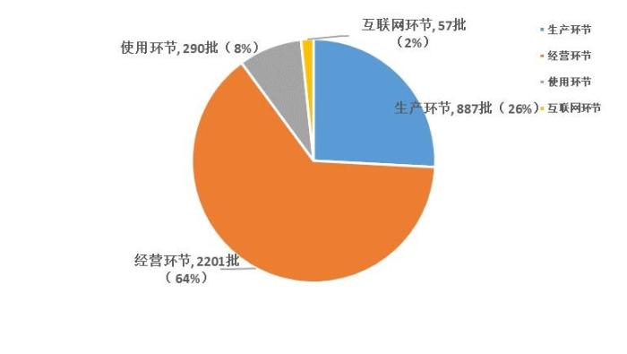 图12. 2023年国家药品集中采购中选品种各环节抽样情况