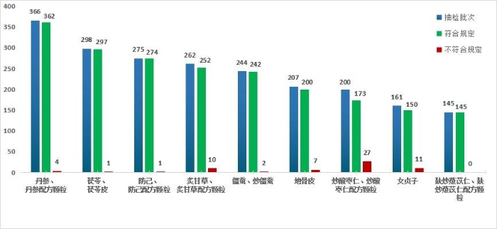 图15.2023年中药饮片专项抽检结果