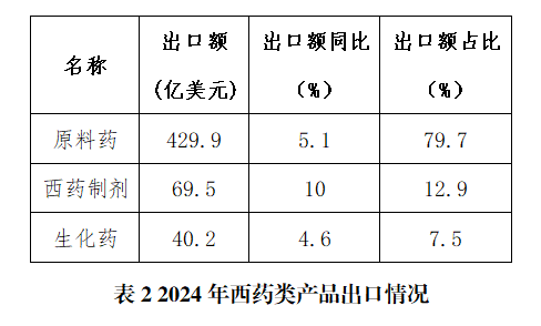 表2 2024年西药类产品出口情况