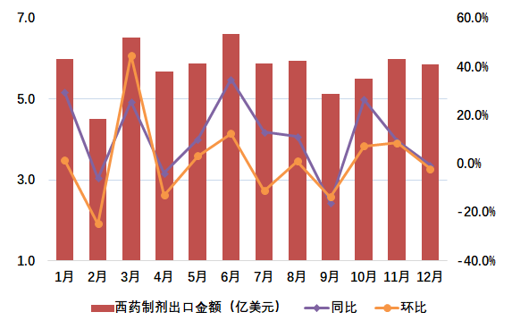 图1 2024年我国西药制剂月度出口情况