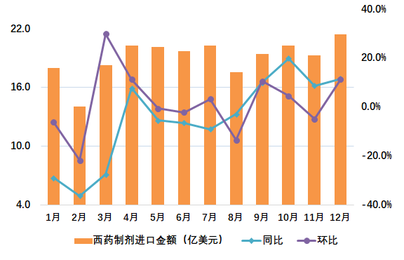 图2 2024年我国西药制剂月度进口情况