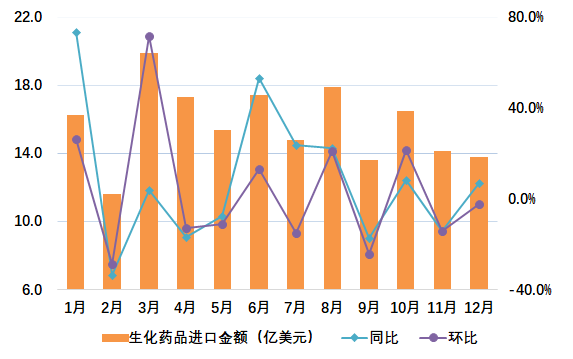 图4 2024年我国生化药品月度进口情况