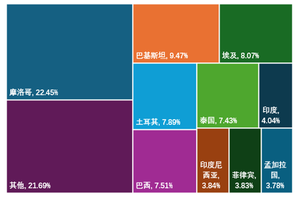 图7 2024年我国人用疫苗出口市场占比情况