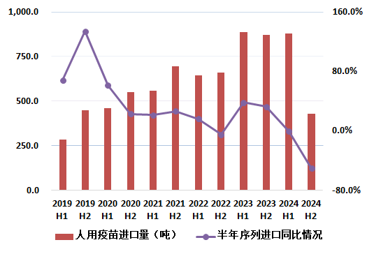 图9 近五年我国人用疫苗进口量及同比变化情况