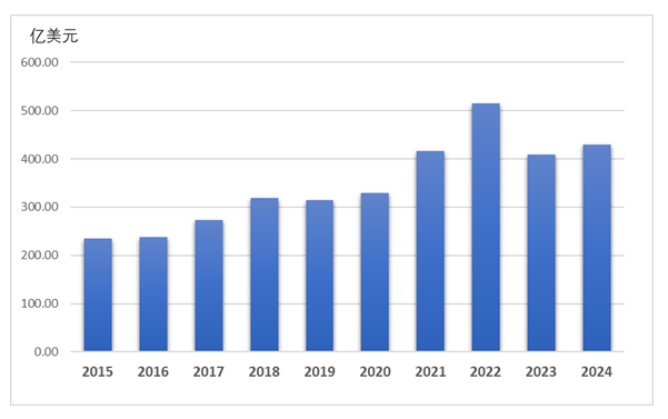 图1 2015年-2024年中国原料药出口额趋势（亿美元）（数据来源：中国医保商会根据中国海关数据整理）