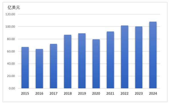 图2 2015年-2024年中国原料药进口趋势（亿美元）（数据来源：中国医保商会根据中国海关数据整理）