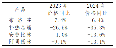 表1 2023年-2024年部分解热镇痛类原料药出口价格同比统计