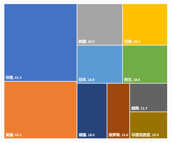 图3 2024年我国原料药前十大出口市场（亿美元）（数据来源：中国医保商会根据中国海关数据整理）