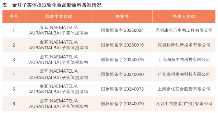 金耳子实体提取物化妆品新原料备案情况