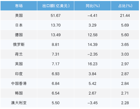 表1 2025 年上半年我国医疗器械前十大出口市场情况