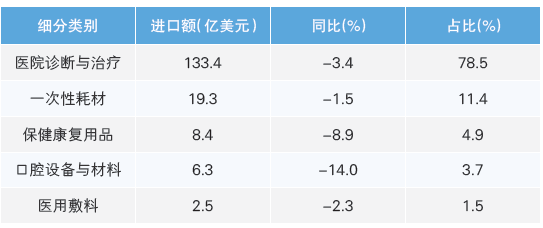 表2 2025 年上半年我国医疗器械各细分类别进口情况