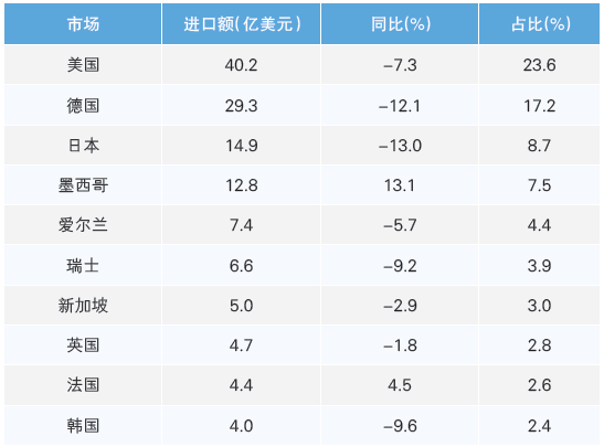 表3 2025 年上半年我国医疗器械前十大进口市场情况