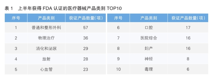 表1