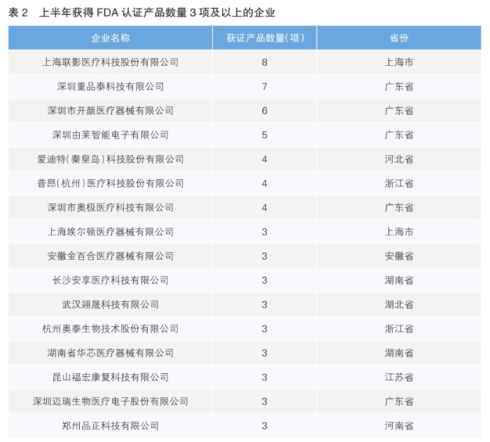 表2