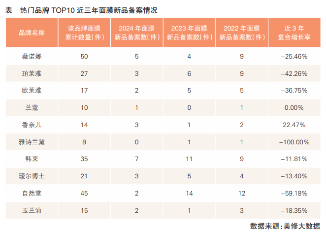 热门品牌 TOP10 近三年面膜新品备案情况 热门品牌 TOP10 近三年面膜新品备案情况
