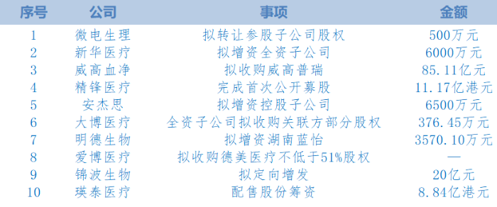 表 2026年1月医疗器械上市公司投资情况（根据公开信息整理。按照时间排序。)